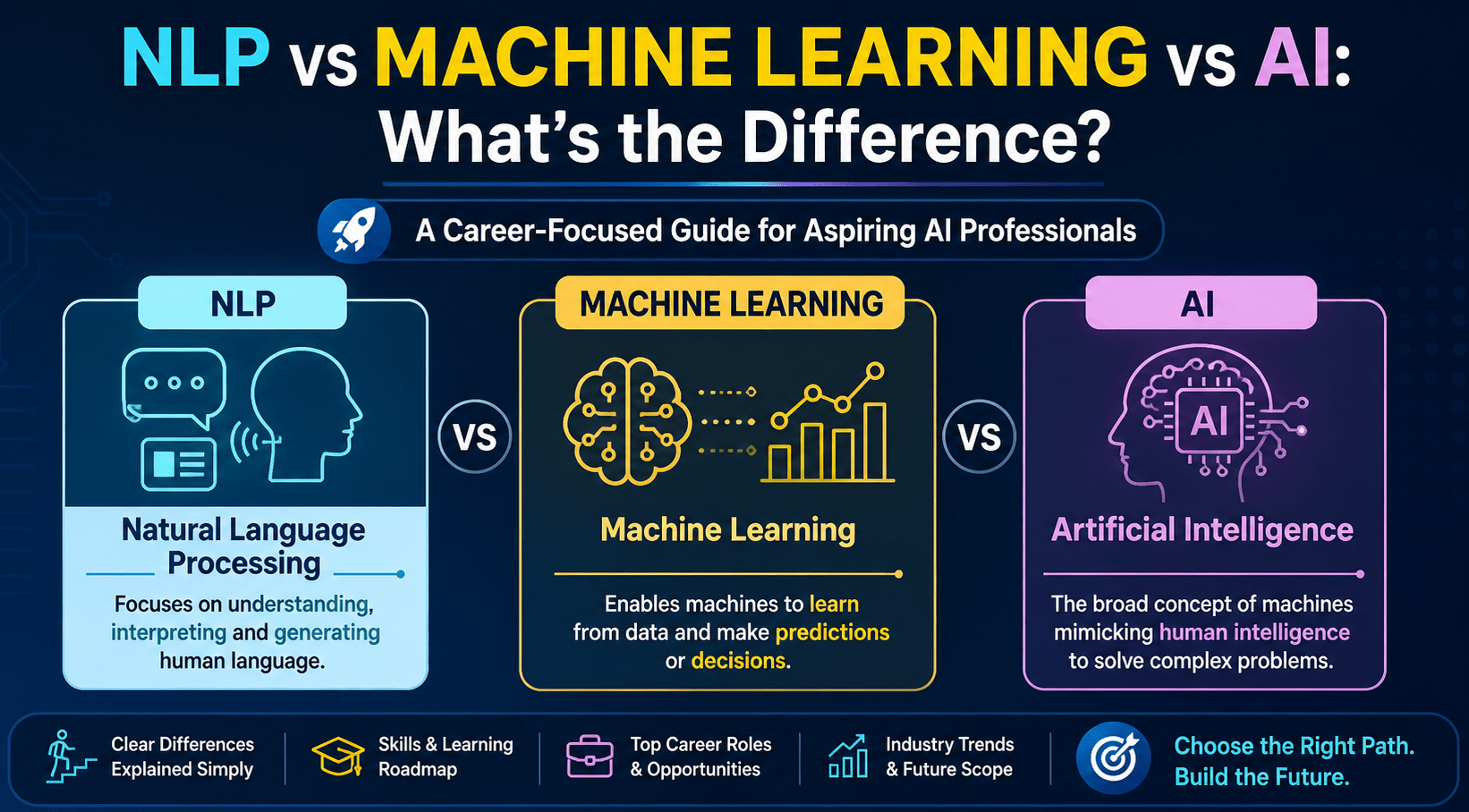 NLP vs. Machine Learning vs. AI: What's the Difference? - Scaleup